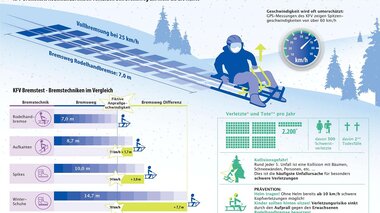 Sicherheitsplus Rodelbremse | © KFV - Kuratorium für Verkehrssicherheit Darstellung der Bremswege von Rodel im Vergleich. | © KFV - Kuratorium für Verkehrssicherheit